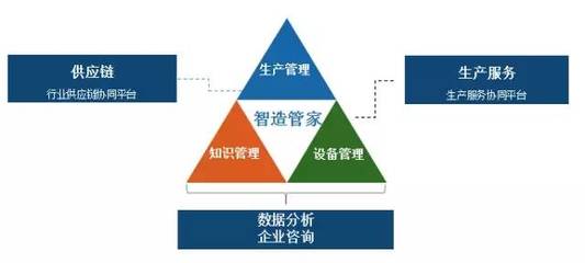 智能制造與互聯(lián)網領域的15個創(chuàng)業(yè)項目 企業(yè)管理咨詢視角